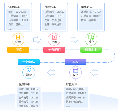 互融云供應鏈金融系統解決方案 以互聯網+金融+場景推動金融回歸服務本質