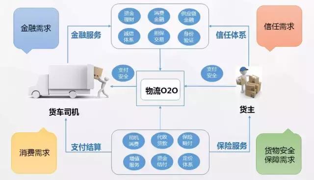 維金互聯(lián)網(wǎng)物流行業(yè)的互金解決方案 互聯(lián)網(wǎng)金融信息服務(wù)賦能物流產(chǎn)業(yè)升級(jí)
